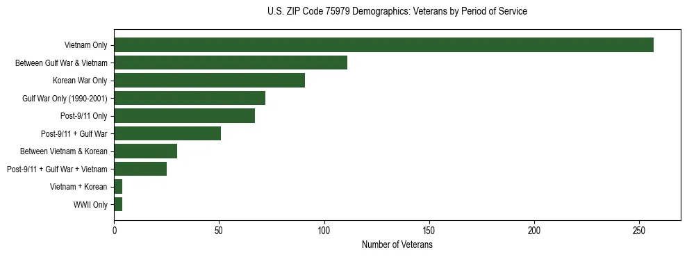 Bar chart showing the distribution of veterans by period of military service in US ZIP Code 75979 based on 2023 ACS data.