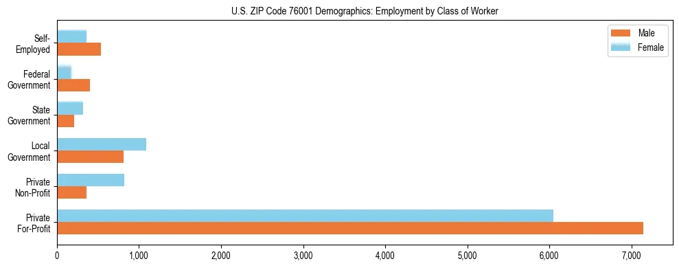 Horizontal bar chart showing employment distribution by class of worker and gender in US ZIP Code 76001, based on 2023 ACS data.