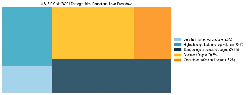 Treemap chart illustrating the educational attainment breakdown for population 25 years and over in US ZIP Code 76001.