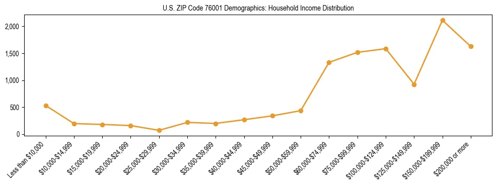 Horizontal bar chart showing household income distribution in US ZIP Code 76001.
