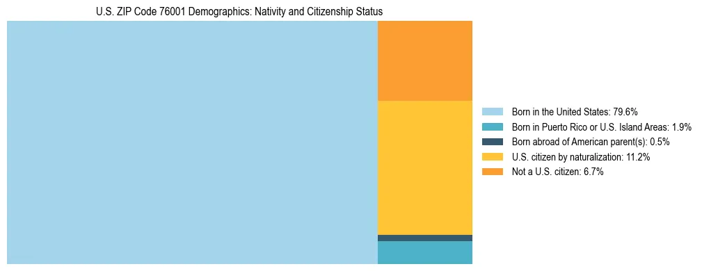 Treemap showing the population distribution by nativity and citizenship status in US ZIP Code 76001 based on U.S. Census data.