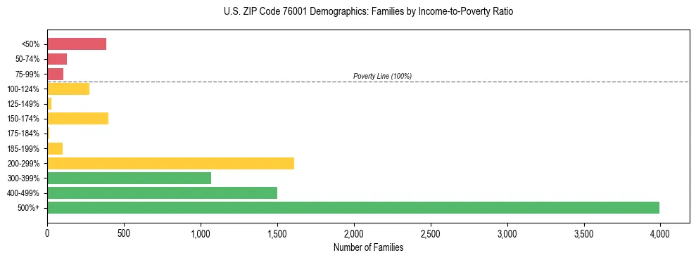 Bar chart showing family distribution by income-to-poverty ratio in US ZIP Code 76001, based on 2023 ACS data.