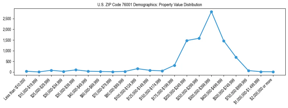 Line chart showing the distribution of property values for owner-occupied housing units in US ZIP Code 76001.
