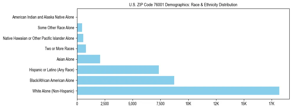 Race and Ethnicity Distribution Chart for US ZIP Code 76001