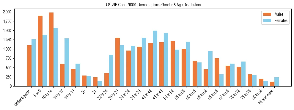 Bar chart showing the population distribution of US ZIP Code 76001 by age group and gender, based on 2023 ACS data.