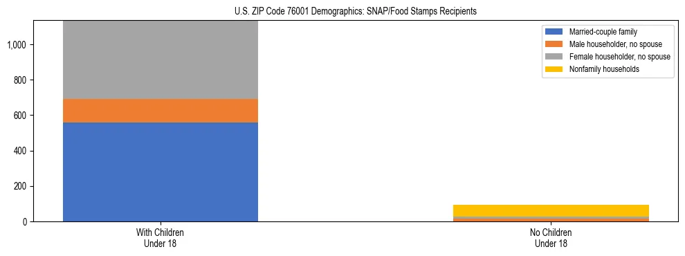Stacked bar chart showing SNAP/Food Stamps recipient household composition by presence of children under 18 in US ZIP Code 76001, based on 2023 ACS data.