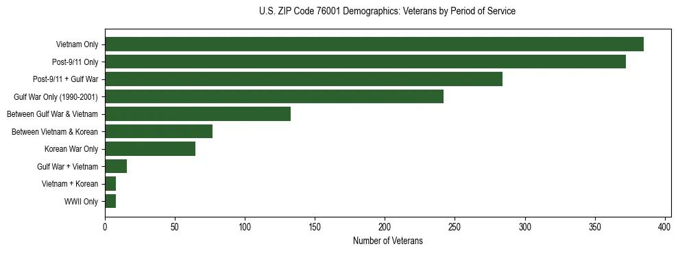 Bar chart showing the distribution of veterans by period of military service in US ZIP Code 76001 based on 2023 ACS data.