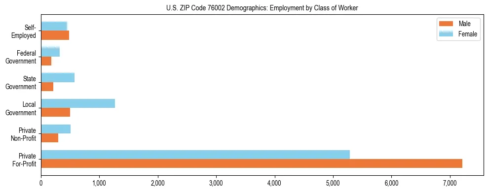 Horizontal bar chart showing employment distribution by class of worker and gender in US ZIP Code 76002, based on 2023 ACS data.