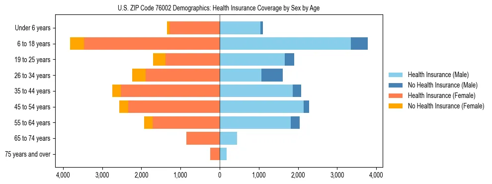 Pyramid chart showing health insurance coverage by age and sex in US ZIP Code 76002.