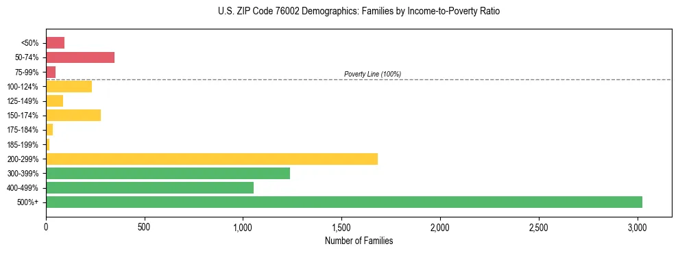 Bar chart showing family distribution by income-to-poverty ratio in US ZIP Code 76002, based on 2023 ACS data.