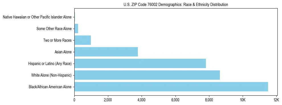 Race and Ethnicity Distribution Chart for US ZIP Code 76002