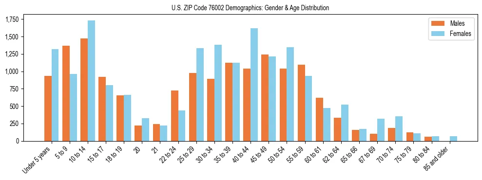 Bar chart showing the population distribution of US ZIP Code 76002 by age group and gender, based on 2023 ACS data.