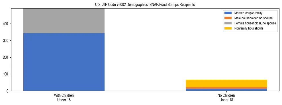 Stacked bar chart showing SNAP/Food Stamps recipient household composition by presence of children under 18 in US ZIP Code 76002, based on 2023 ACS data.