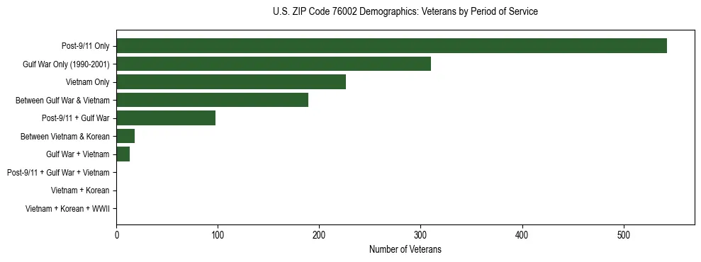 Bar chart showing the distribution of veterans by period of military service in US ZIP Code 76002 based on 2023 ACS data.