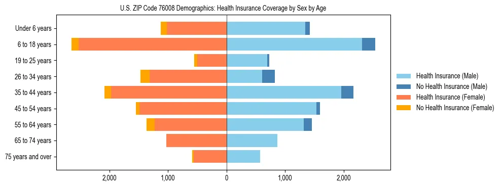 Pyramid chart showing health insurance coverage by age and sex in US ZIP Code 76008.