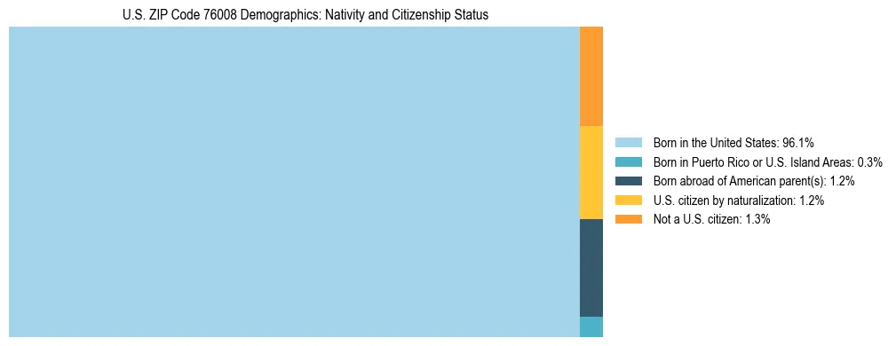 Treemap showing the population distribution by nativity and citizenship status in US ZIP Code 76008 based on U.S. Census data.