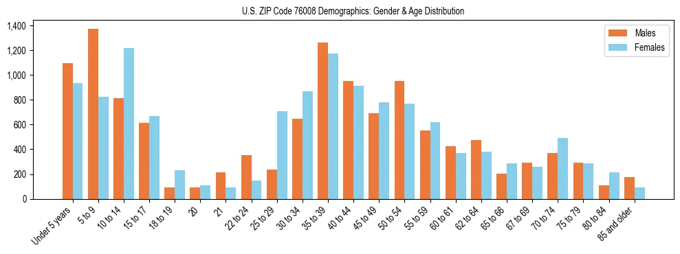 Bar chart showing the population distribution of US ZIP Code 76008 by age group and gender, based on 2023 ACS data.