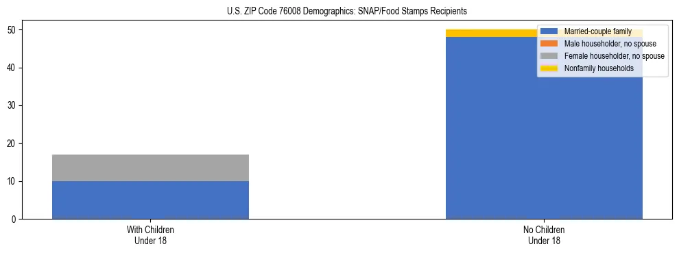 Stacked bar chart showing SNAP/Food Stamps recipient household composition by presence of children under 18 in US ZIP Code 76008, based on 2023 ACS data.