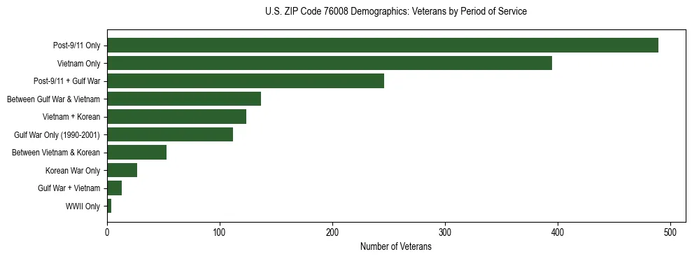 Bar chart showing the distribution of veterans by period of military service in US ZIP Code 76008 based on 2023 ACS data.