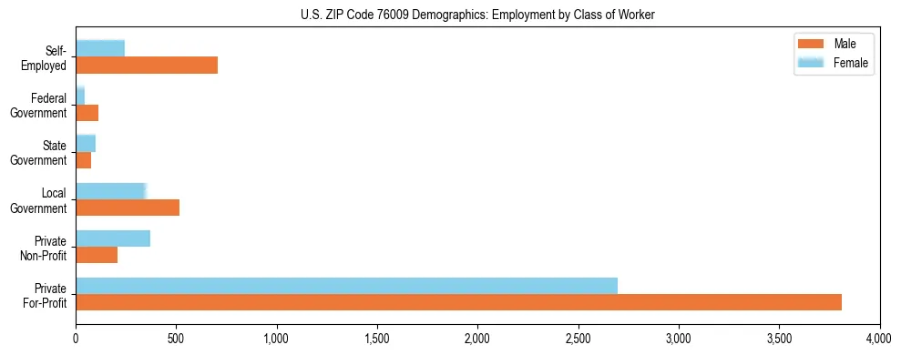 Horizontal bar chart showing employment distribution by class of worker and gender in US ZIP Code 76009, based on 2023 ACS data.
