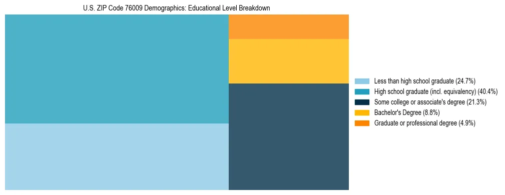 Treemap chart illustrating the educational attainment breakdown for population 25 years and over in US ZIP Code 76009.