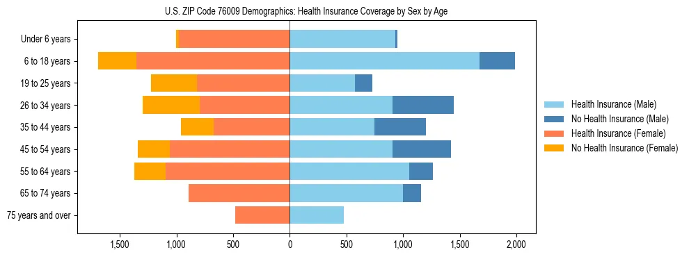 Pyramid chart showing health insurance coverage by age and sex in US ZIP Code 76009.