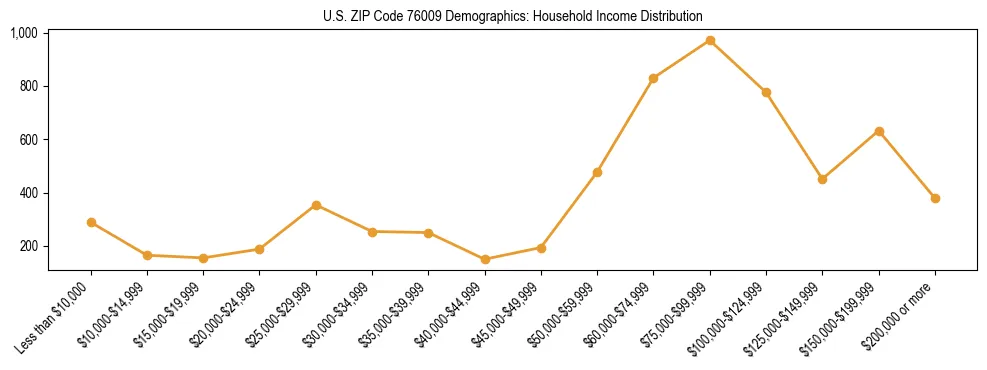 Horizontal bar chart showing household income distribution in US ZIP Code 76009.