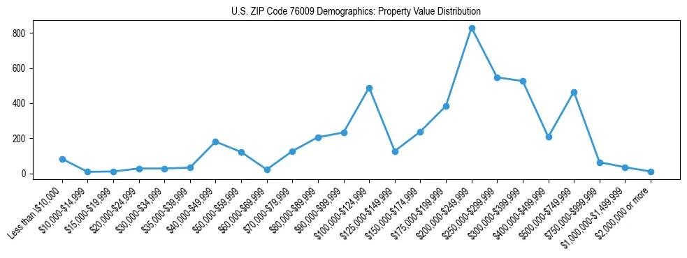 Line chart showing the distribution of property values for owner-occupied housing units in US ZIP Code 76009.
