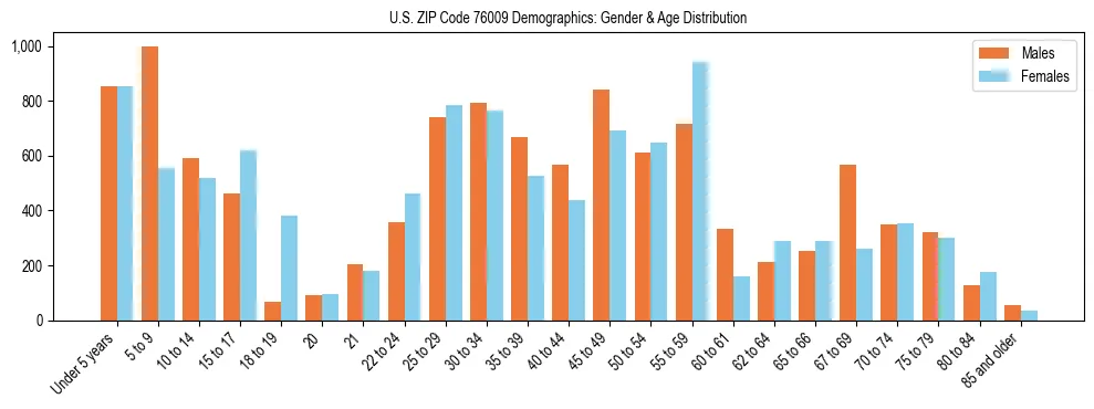 Bar chart showing the population distribution of US ZIP Code 76009 by age group and gender, based on 2023 ACS data.