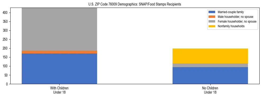Stacked bar chart showing SNAP/Food Stamps recipient household composition by presence of children under 18 in US ZIP Code 76009, based on 2023 ACS data.