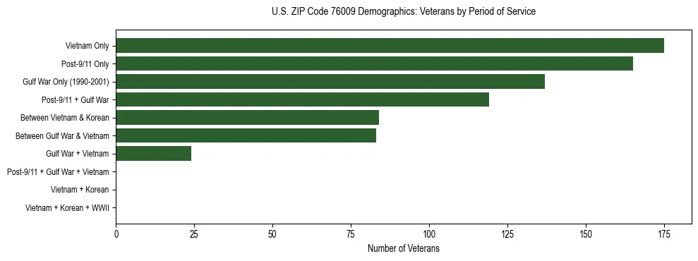 Bar chart showing the distribution of veterans by period of military service in US ZIP Code 76009 based on 2023 ACS data.