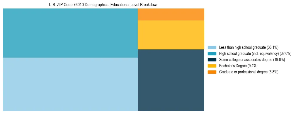 Treemap chart illustrating the educational attainment breakdown for population 25 years and over in US ZIP Code 76010.