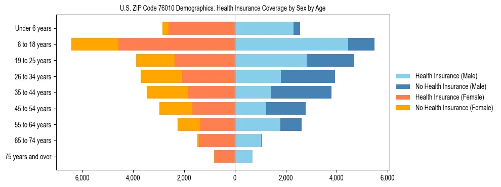 Pyramid chart showing health insurance coverage by age and sex in US ZIP Code 76010.