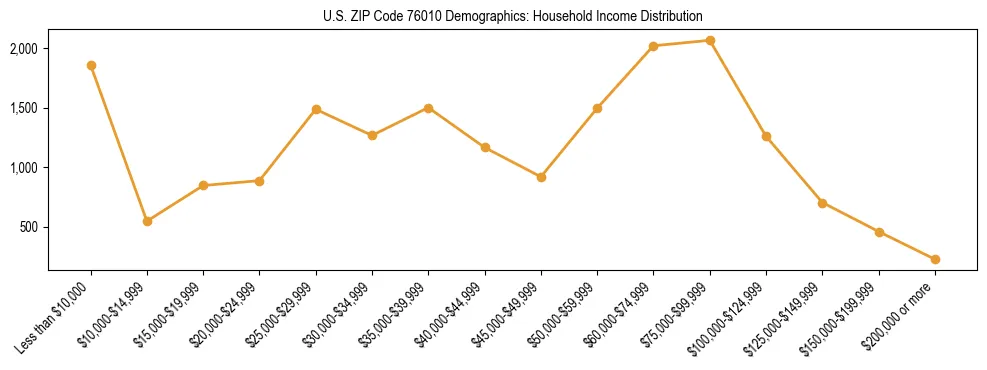 Horizontal bar chart showing household income distribution in US ZIP Code 76010.
