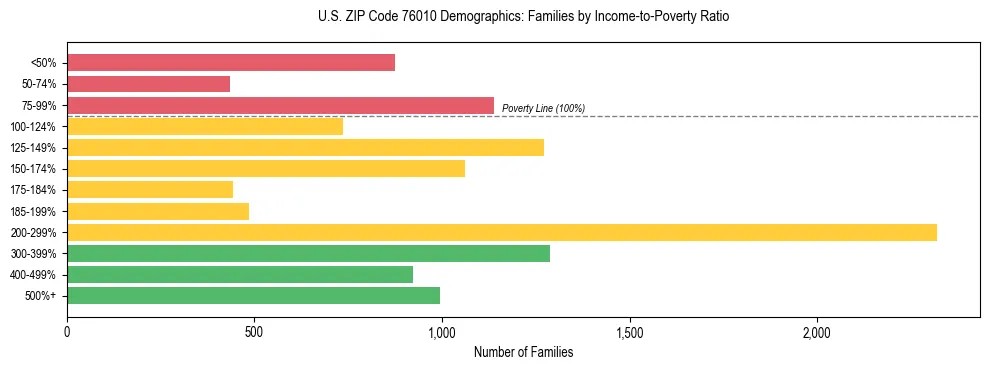 Bar chart showing family distribution by income-to-poverty ratio in US ZIP Code 76010, based on 2023 ACS data.