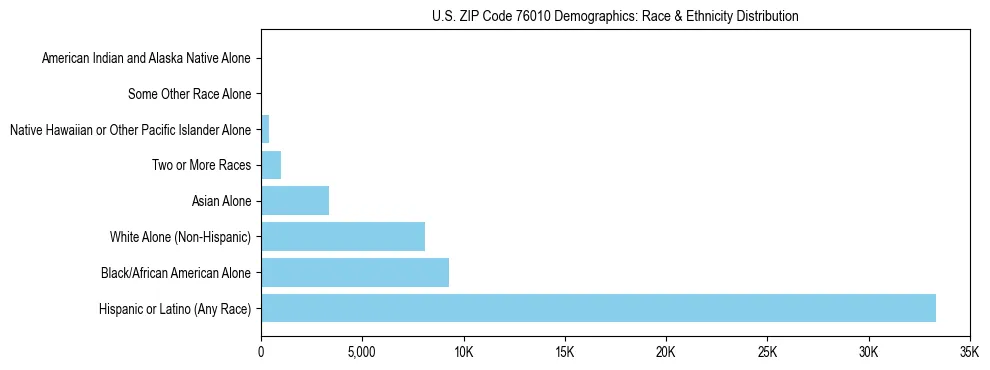 Race and Ethnicity Distribution Chart for US ZIP Code 76010