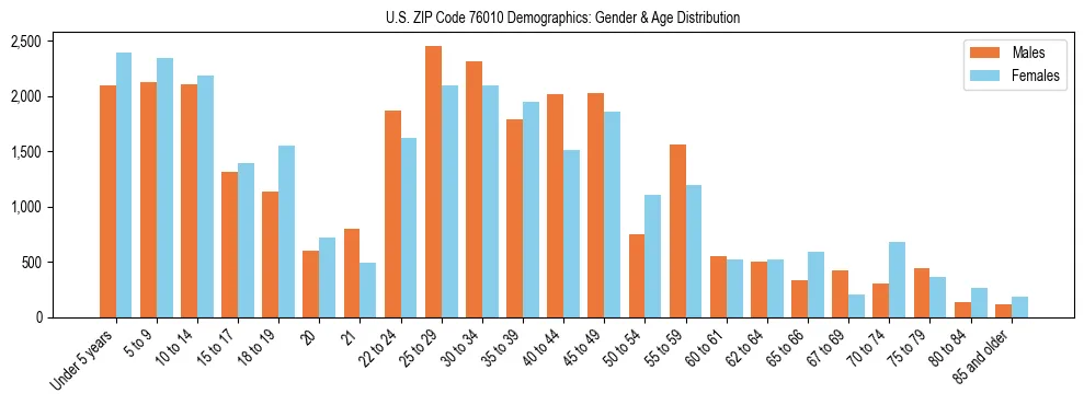 Bar chart showing the population distribution of US ZIP Code 76010 by age group and gender, based on 2023 ACS data.