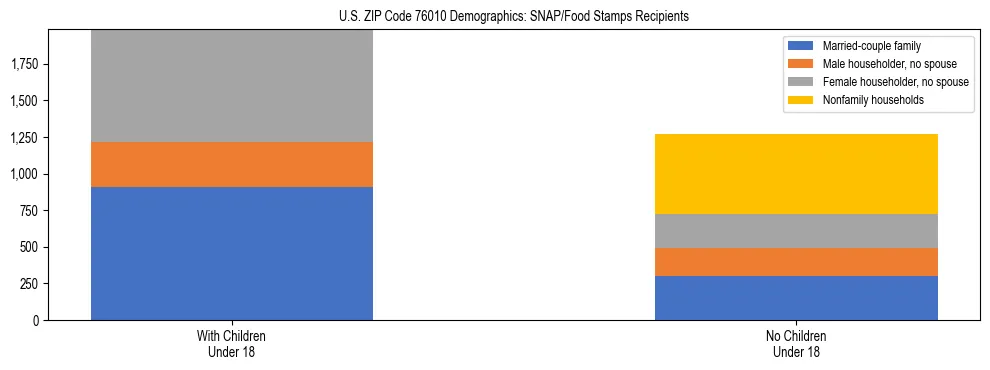 Stacked bar chart showing SNAP/Food Stamps recipient household composition by presence of children under 18 in US ZIP Code 76010, based on 2023 ACS data.