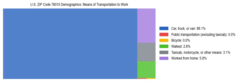 Treemap showing means of transportation to work distribution in US ZIP Code 76010.