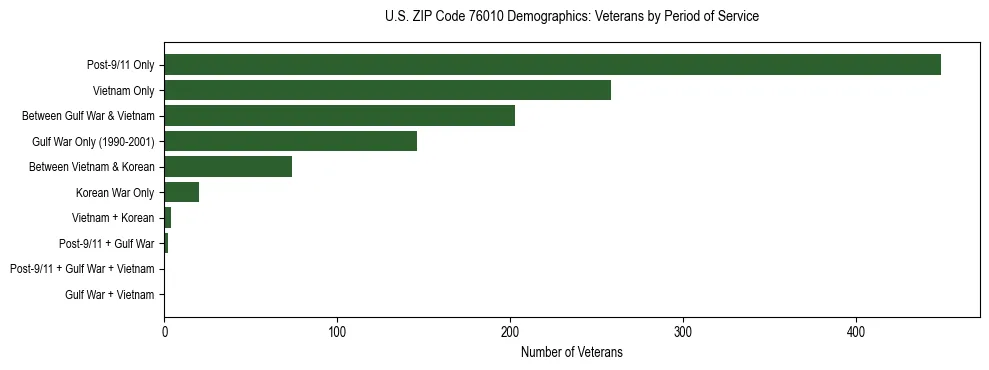 Bar chart showing the distribution of veterans by period of military service in US ZIP Code 76010 based on 2023 ACS data.