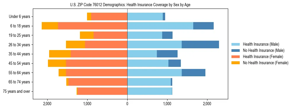 Pyramid chart showing health insurance coverage by age and sex in US ZIP Code 76012.