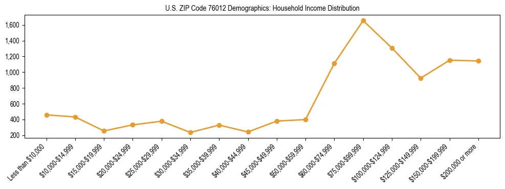 Horizontal bar chart showing household income distribution in US ZIP Code 76012.