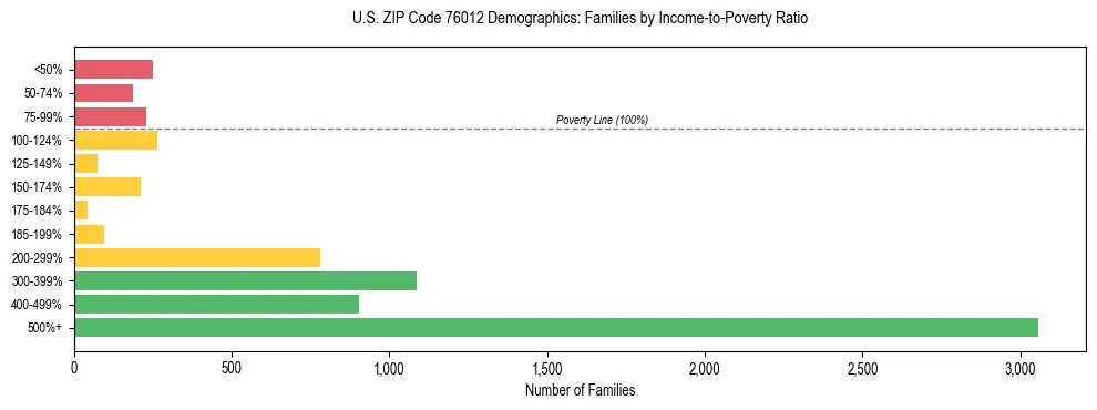 Bar chart showing family distribution by income-to-poverty ratio in US ZIP Code 76012, based on 2023 ACS data.