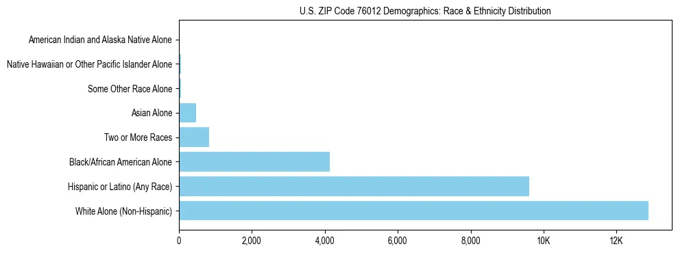 Race and Ethnicity Distribution Chart for US ZIP Code 76012