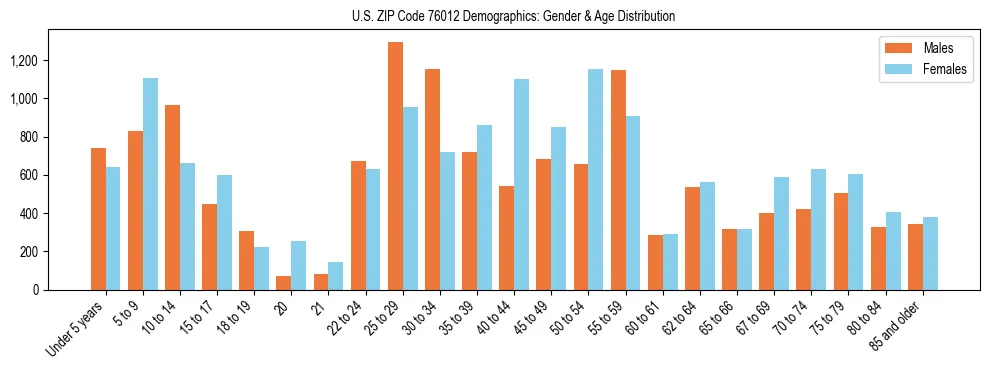 Bar chart showing the population distribution of US ZIP Code 76012 by age group and gender, based on 2023 ACS data.