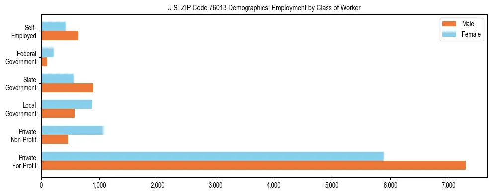Horizontal bar chart showing employment distribution by class of worker and gender in US ZIP Code 76013, based on 2023 ACS data.
