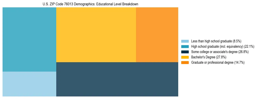 Treemap chart illustrating the educational attainment breakdown for population 25 years and over in US ZIP Code 76013.