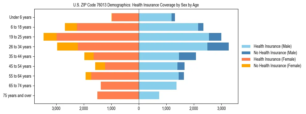 Pyramid chart showing health insurance coverage by age and sex in US ZIP Code 76013.