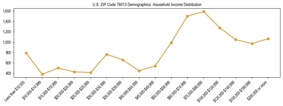 Horizontal bar chart showing household income distribution in US ZIP Code 76013.