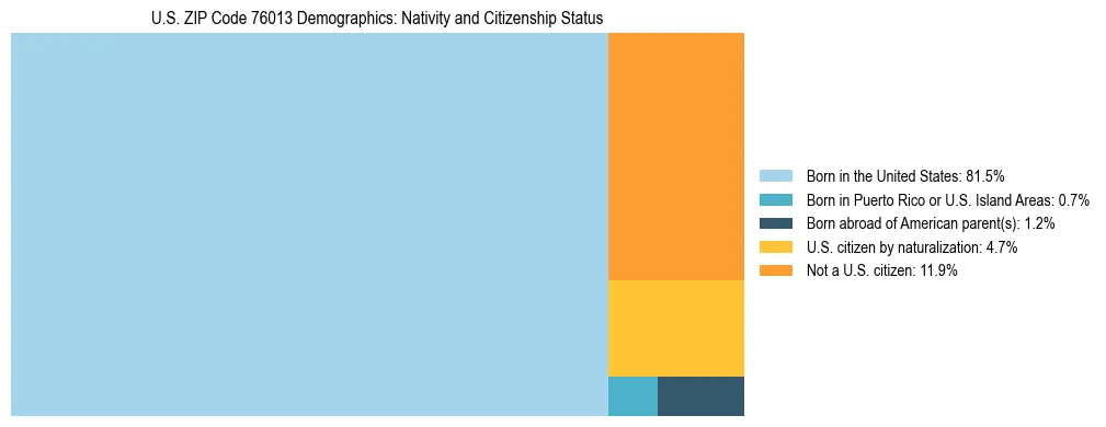 Treemap showing the population distribution by nativity and citizenship status in US ZIP Code 76013 based on U.S. Census data.